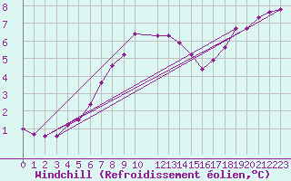 Courbe du refroidissement olien pour De Bilt (PB)