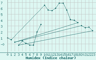 Courbe de l'humidex pour Zimnicea