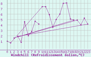 Courbe du refroidissement olien pour Schmittenhoehe