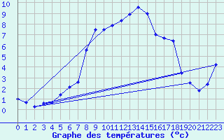 Courbe de tempratures pour Amstetten