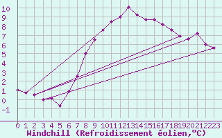 Courbe du refroidissement olien pour Gardelegen