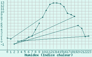 Courbe de l'humidex pour Thun