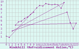 Courbe du refroidissement olien pour Lorient (56)