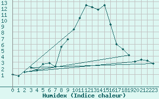 Courbe de l'humidex pour Robbia