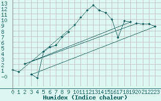 Courbe de l'humidex pour Ried Im Innkreis