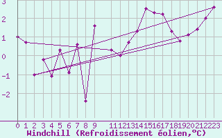 Courbe du refroidissement olien pour Florennes (Be)