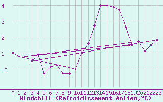 Courbe du refroidissement olien pour Ile de Groix (56)