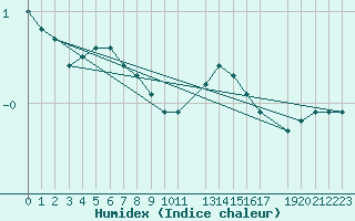 Courbe de l'humidex pour Bois-de-Villers (Be)