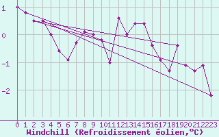 Courbe du refroidissement olien pour Boulaide (Lux)