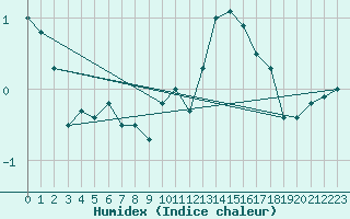 Courbe de l'humidex pour Mont-Rigi (Be)