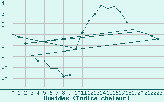 Courbe de l'humidex pour Villarzel (Sw)