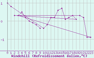 Courbe du refroidissement olien pour Ulkokalla