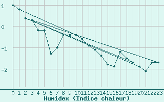 Courbe de l'humidex pour Pec Pod Snezkou