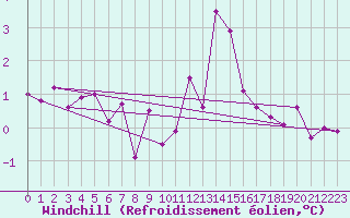 Courbe du refroidissement olien pour Weybourne