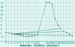 Courbe de l'humidex pour Chamonix-Mont-Blanc (74)