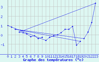 Courbe de tempratures pour Maseskar