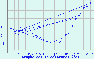 Courbe de tempratures pour Thompson Weather Office, Man