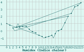 Courbe de l'humidex pour Thompson Weather Office, Man