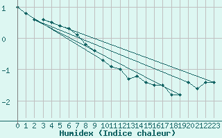 Courbe de l'humidex pour Triel-sur-Seine (78)