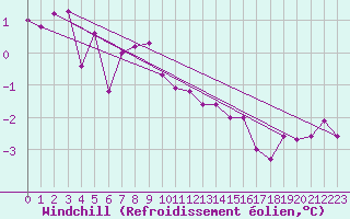 Courbe du refroidissement olien pour Visp