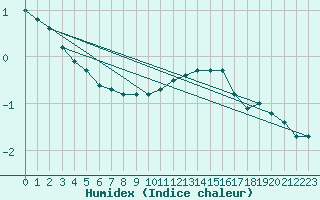 Courbe de l'humidex pour Tours (37)