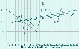 Courbe de l'humidex pour Eggishorn