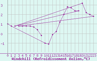 Courbe du refroidissement olien pour Champagne-sur-Seine (77)