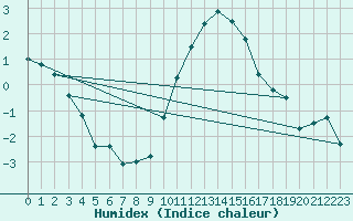 Courbe de l'humidex pour Herstmonceux (UK)