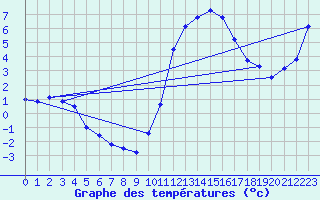 Courbe de tempratures pour Valognes (50)
