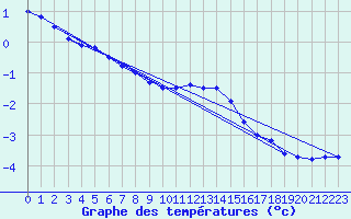 Courbe de tempratures pour Nahkiainen