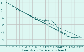 Courbe de l'humidex pour Nahkiainen