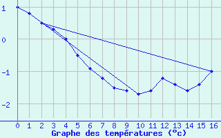 Courbe de tempratures pour Marquise (62)