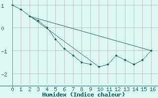 Courbe de l'humidex pour Marquise (62)