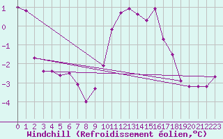 Courbe du refroidissement olien pour Leek Thorncliffe