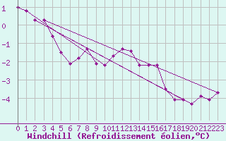 Courbe du refroidissement olien pour Kemionsaari Kemio Kk