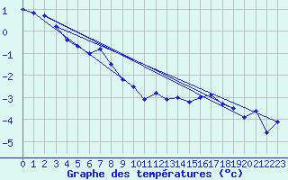 Courbe de tempratures pour Grimsel Hospiz