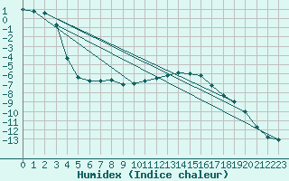 Courbe de l'humidex pour Ylivieska Airport