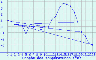 Courbe de tempratures pour Windischgarsten
