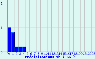 Diagramme des prcipitations pour Saint Julien sur Reyssouze (01)