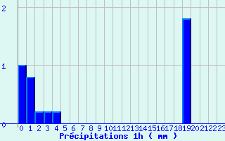 Diagramme des prcipitations pour Vernoux - Les Pchers (07)