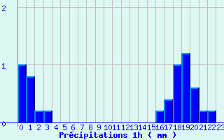 Diagramme des prcipitations pour Bazoches (58)