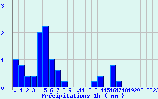 Diagramme des prcipitations pour Garlin (64)