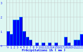 Diagramme des prcipitations pour Lannemezan (65)