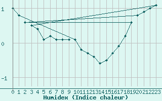 Courbe de l'humidex pour Osterfeld