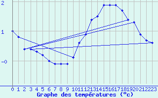 Courbe de tempratures pour Haegen (67)