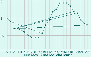 Courbe de l'humidex pour Haegen (67)