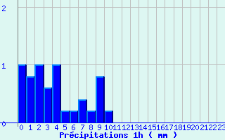 Diagramme des prcipitations pour Chalus (87)