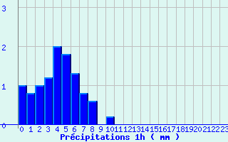 Diagramme des prcipitations pour Ham-sur-Meuse (08)