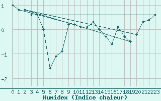 Courbe de l'humidex pour Pilatus