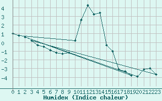 Courbe de l'humidex pour Oberstdorf